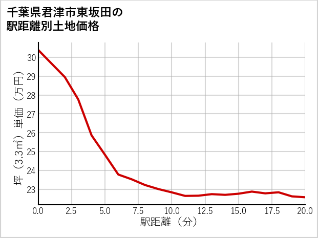 千葉県君津市東坂田の徒歩距離別の土地坪単価