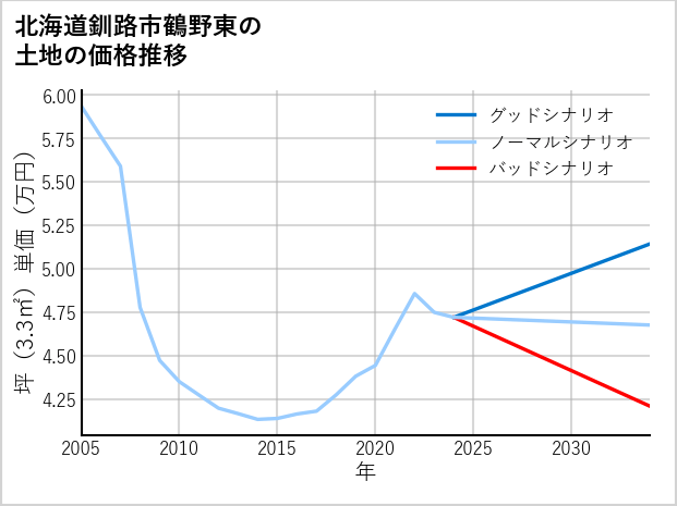 北海道釧路市鶴野東の土地価格推移