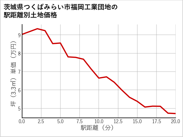 茨城県つくばみらい市福岡工業団地の徒歩距離別の土地坪単価