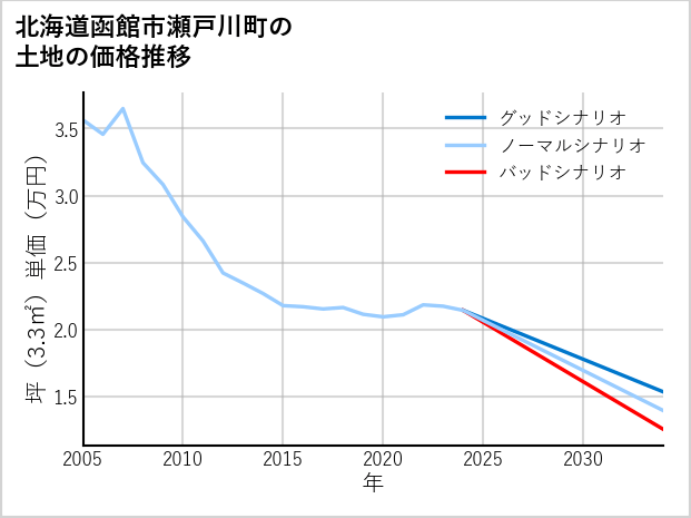 北海道函館市瀬戸川町の土地価格推移