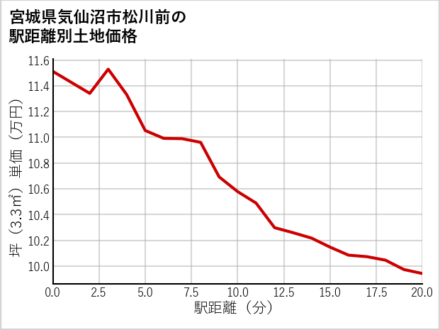 宮城県気仙沼市松川前の徒歩距離別の土地坪単価