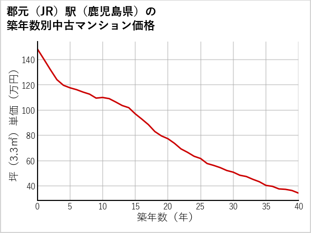 郡元駅（鹿児島県）の築年数別の中古マンション坪単価
