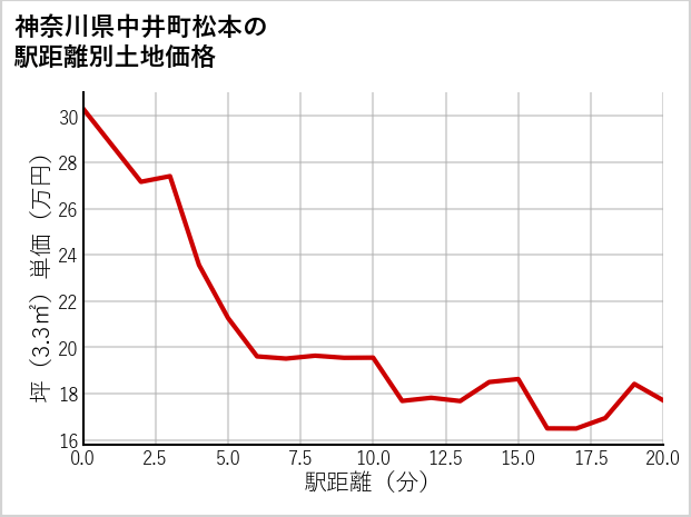 神奈川県中井町松本の徒歩距離別の土地坪単価