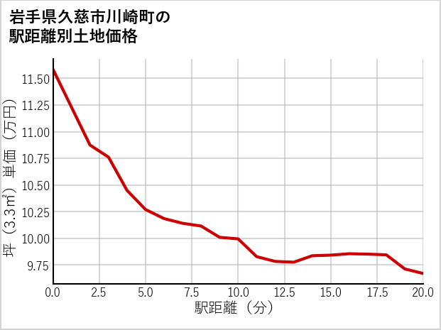 岩手県久慈市川崎町の徒歩距離別の土地坪単価