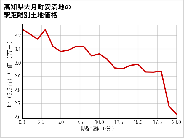 高知県大月町安満地の徒歩距離別の土地坪単価