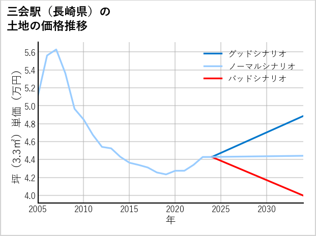 三会駅（長崎県）の土地価格推移