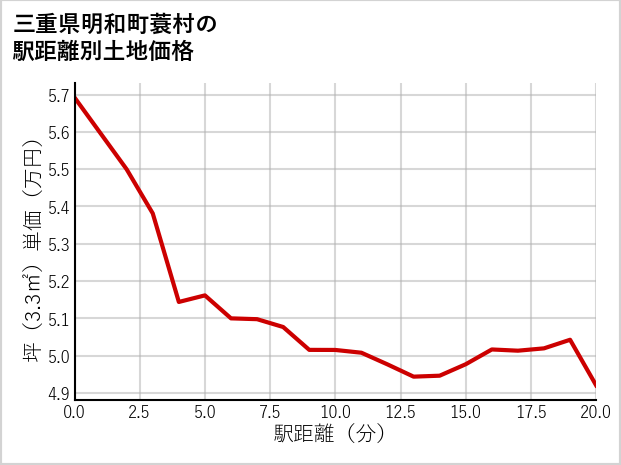 三重県明和町蓑村の徒歩距離別の土地坪単価