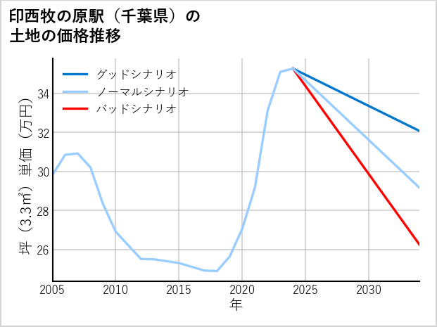 印西牧の原駅（千葉県）の土地価格推移