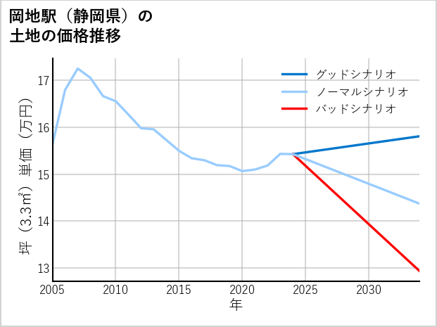 岡地駅（静岡県）の土地価格推移