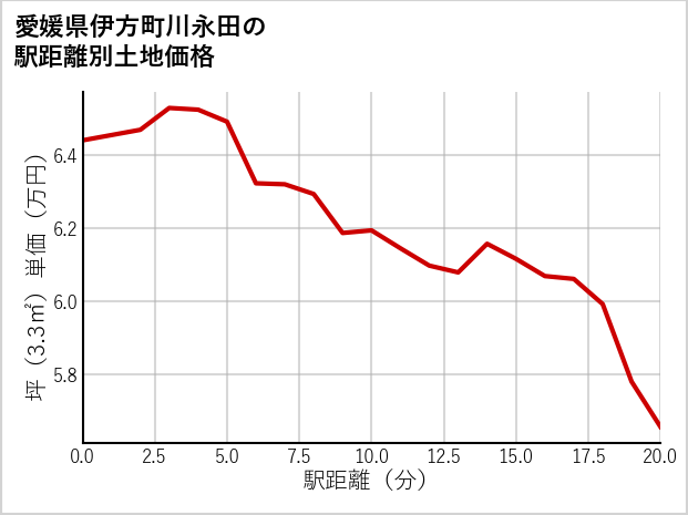 愛媛県伊方町川永田の徒歩距離別の土地坪単価