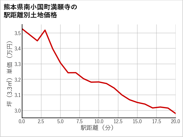 熊本県南小国町満願寺の徒歩距離別の土地坪単価