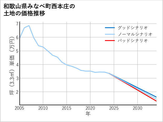 和歌山県みなべ町西本庄の土地価格推移