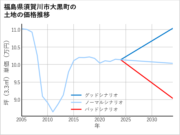 福島県須賀川市大黒町の土地価格推移