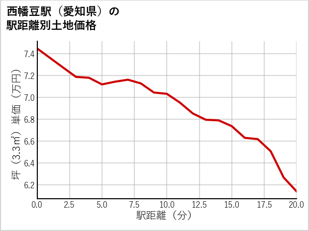 西幡豆駅（愛知県）の徒歩距離別の土地坪単価