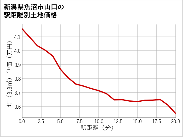 新潟県魚沼市山口の徒歩距離別の土地坪単価