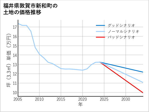 福井県敦賀市新和町の土地価格推移