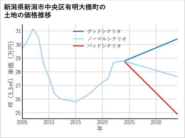新潟県新潟市中央区有明大橋町の土地価格推移