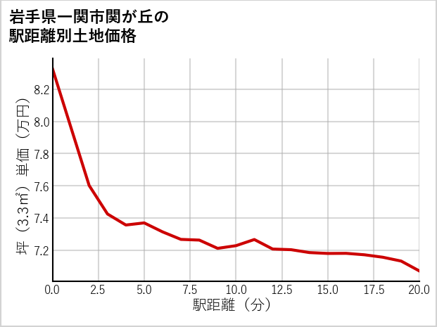 岩手県一関市関が丘の土地価格推移