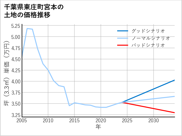 千葉県東庄町宮本の土地価格推移