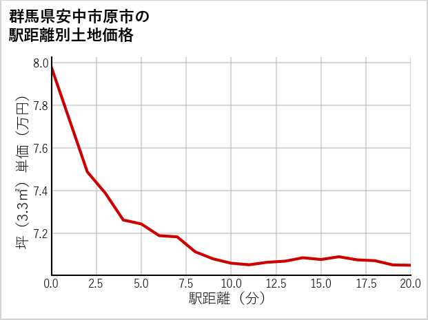 群馬県安中市原市の徒歩距離別の土地坪単価