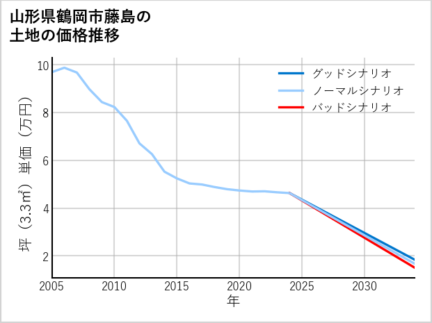 山形県鶴岡市藤島の土地価格推移