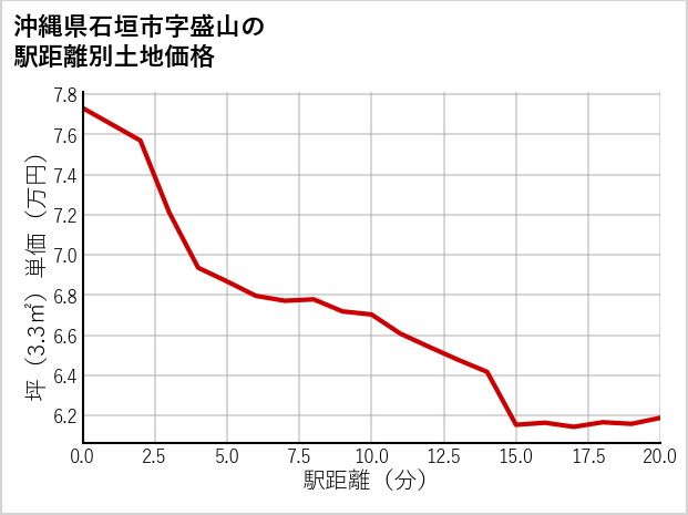 沖縄県石垣市盛山の徒歩距離別の土地坪単価