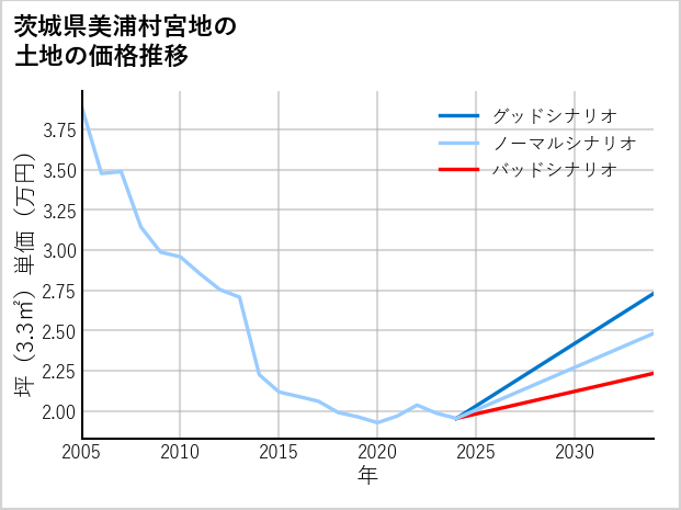 茨城県美浦村宮地の土地価格推移
