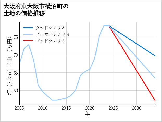 大阪府東大阪市横沼町の土地価格推移