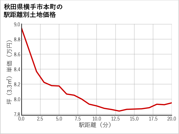 秋田県横手市本町の徒歩距離別の土地坪単価