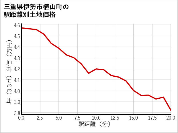 三重県伊勢市植山町の徒歩距離別の土地坪単価
