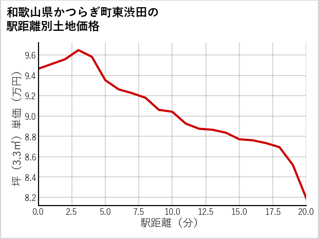 和歌山県かつらぎ町東渋田の徒歩距離別の土地坪単価