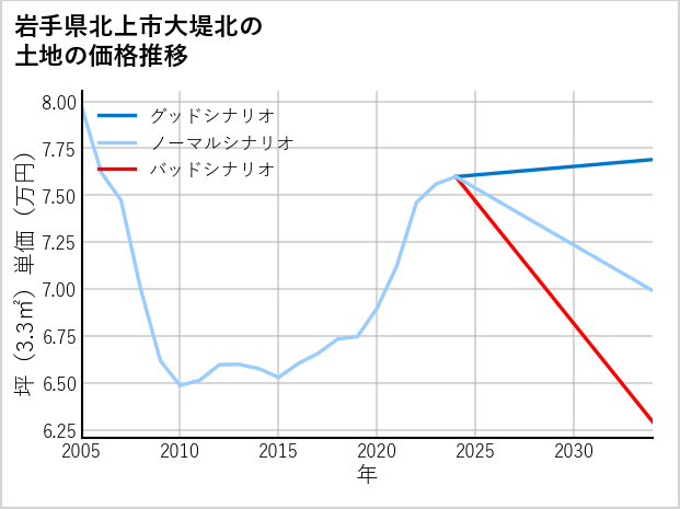 岩手県北上市大堤北の土地価格推移