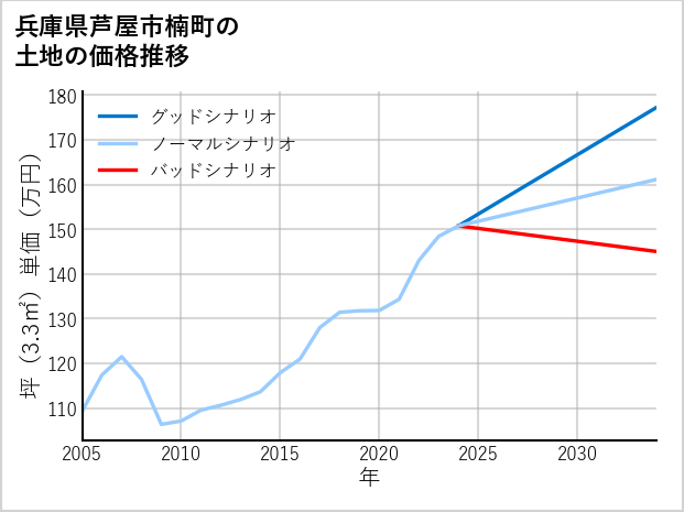兵庫県芦屋市楠町の土地価格推移