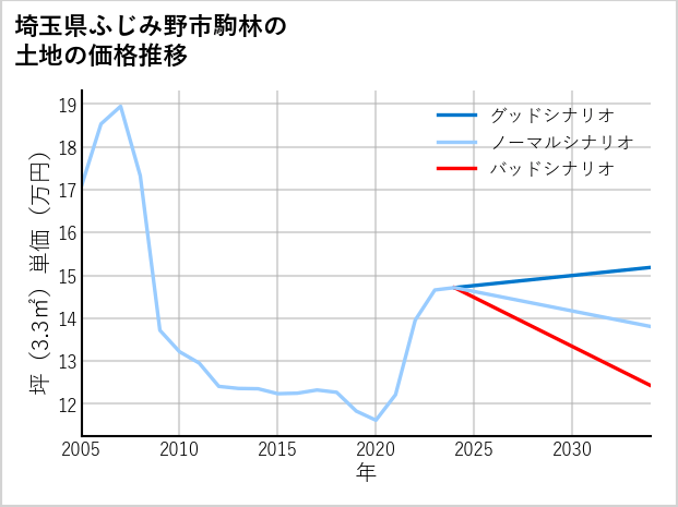 埼玉県ふじみ野市駒林の土地価格推移