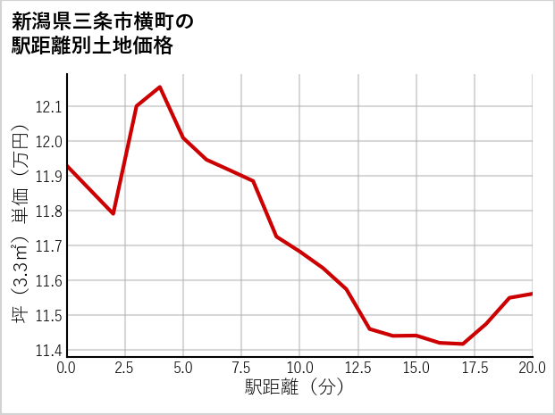 新潟県三条市横町の徒歩距離別の土地坪単価