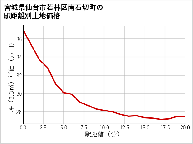 宮城県仙台市若林区南石切町の徒歩距離別の土地坪単価