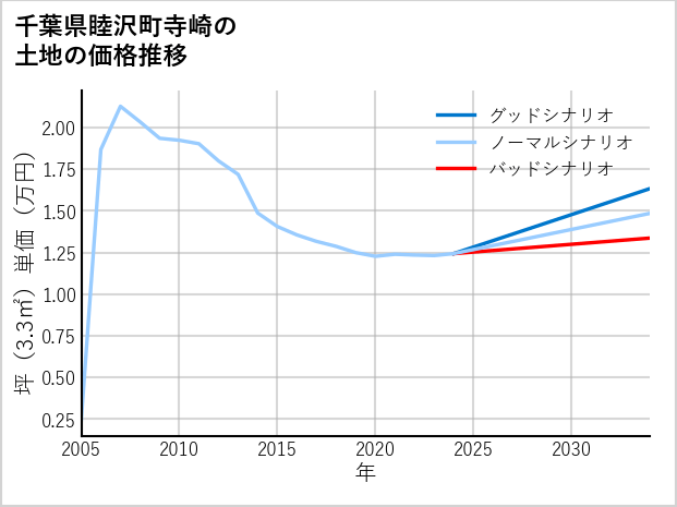 千葉県睦沢町寺崎の土地価格推移