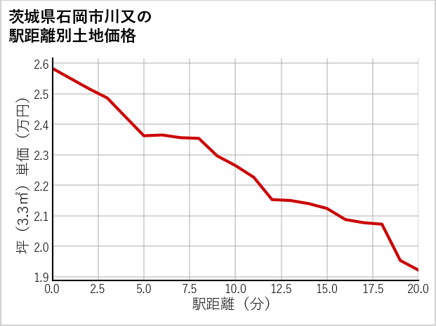 茨城県石岡市川又の徒歩距離別の土地坪単価