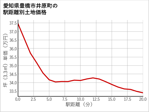 愛知県豊橋市井原町の徒歩距離別の土地坪単価