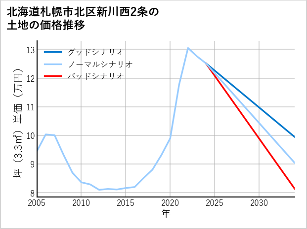 北海道札幌市北区新川西2条の土地価格推移