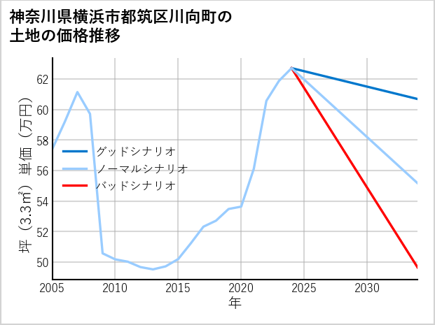神奈川県横浜市都筑区川向町の土地価格推移