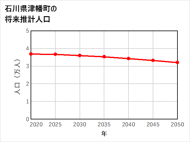 津幡町の将来推計人口