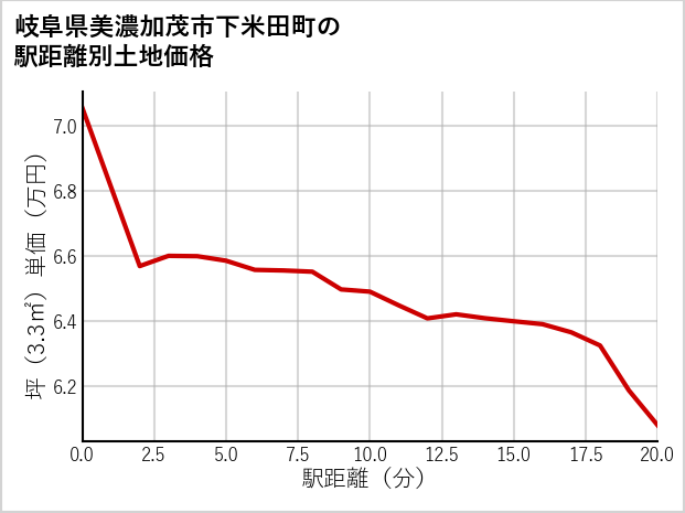 岐阜県美濃加茂市下米田町の徒歩距離別の土地坪単価