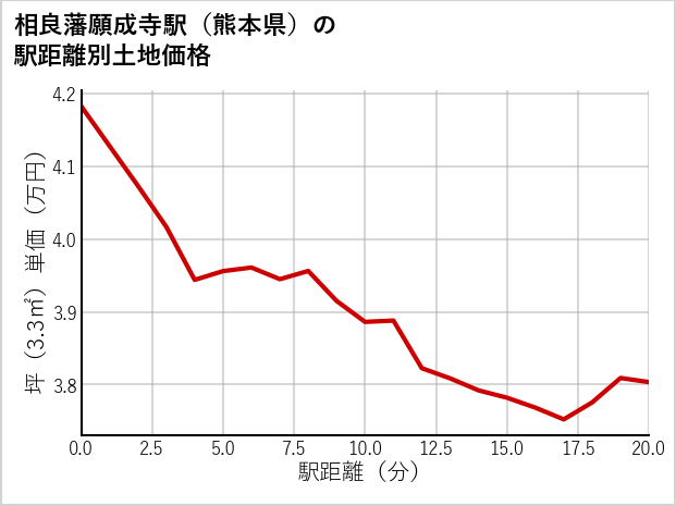 相良藩願成寺駅（熊本県）の徒歩距離別の土地坪単価