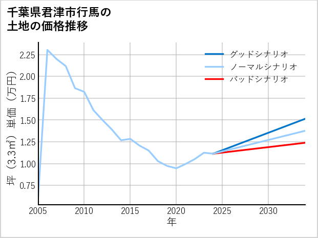 千葉県君津市行馬の土地価格推移