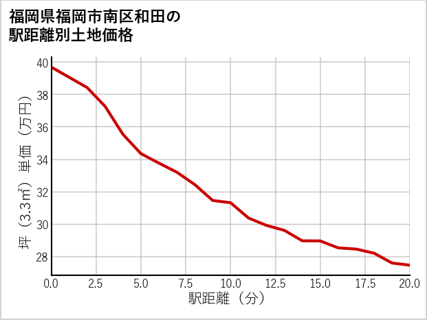 福岡県福岡市南区和田の徒歩距離別の土地坪単価