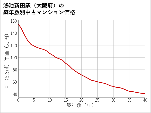 鴻池新田駅（大阪府）の築年数別の中古マンション坪単価