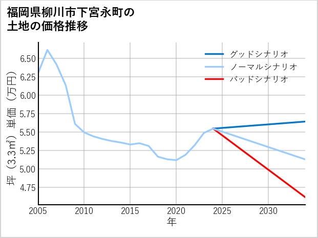 福岡県柳川市下宮永町の土地価格推移