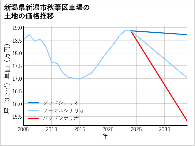 新潟県新潟市秋葉区車場の土地価格推移