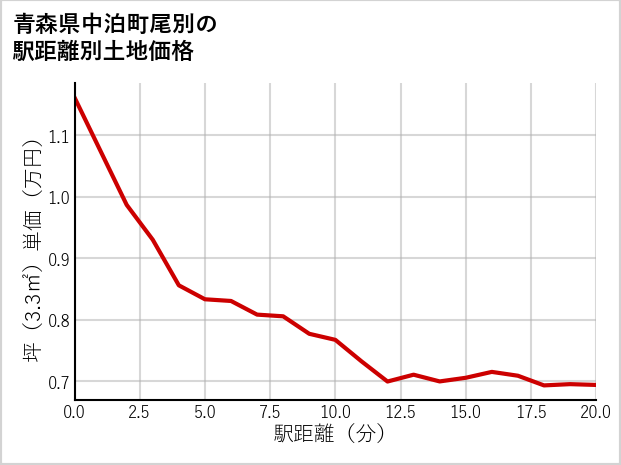 青森県中泊町尾別の徒歩距離別の土地坪単価